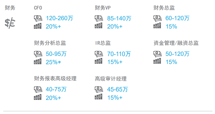 知名猎头公司yl23411永利国际薪酬报告中对财务领域的热门职位分析