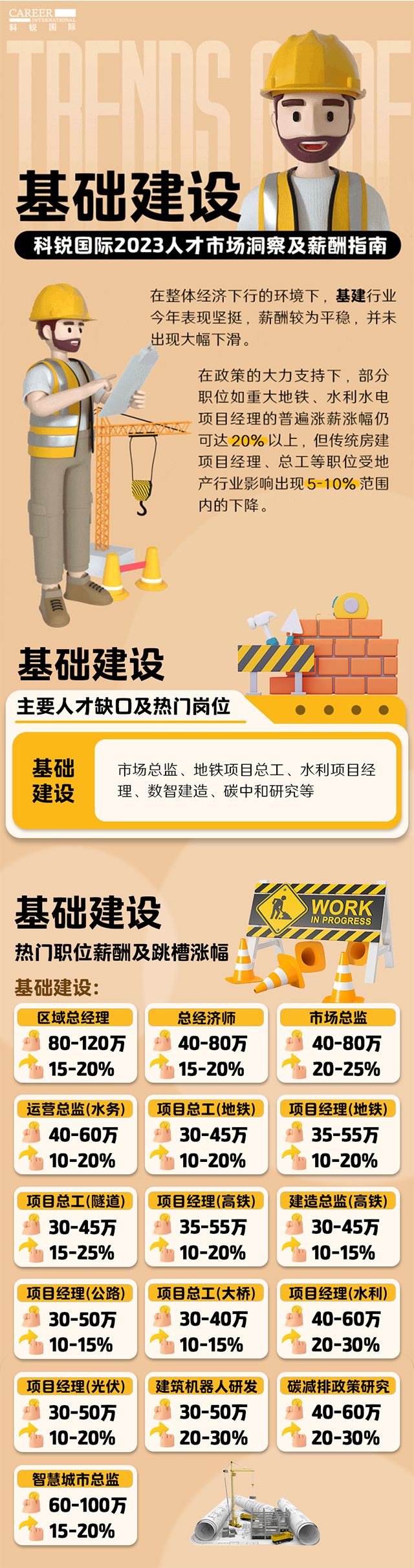 知名猎头公司yl23411永利国际薪酬报告——《2023人才市场洞察及薪酬指南-基础建设篇》