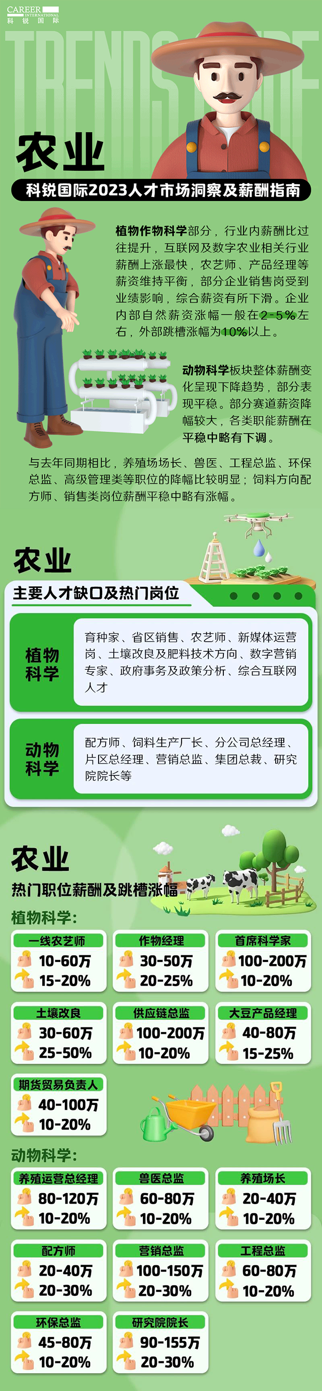 知名猎头公司yl23411永利国际发布23年薪酬报告——《2023人才市场洞察及薪酬指南-农业篇》