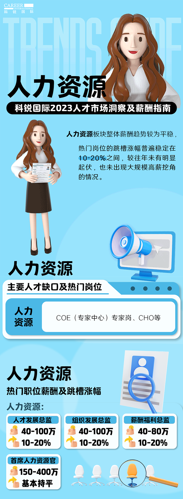 知名猎头公司yl23411永利国际陆续在第11年发布薪酬报告——《2023人才市场洞察及薪酬指南-人力资源篇》