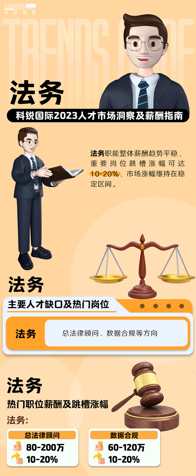 知名猎头公司yl23411永利国际发布的薪酬报告——《2023人才市场洞察及薪酬指南-法务篇》