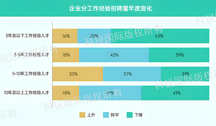 人力资源公司yl23411永利国际发布针对医药大健康领域的最新人才市场趋势洞察，特定领域与层级人才仍受关注