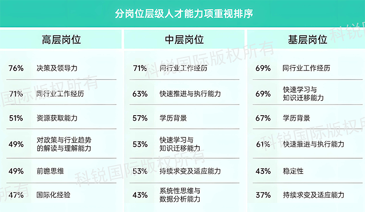 人力资源公司yl23411永利国际发布针对医药大健康领域的最新人才市场趋势洞察，不同领域及层级人才模型各异
